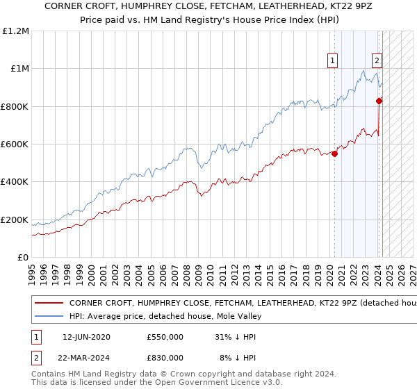 CORNER CROFT, HUMPHREY CLOSE, FETCHAM, LEATHERHEAD, KT22 9PZ: Price paid vs HM Land Registry's House Price Index