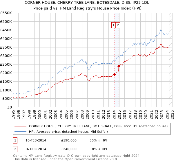 CORNER HOUSE, CHERRY TREE LANE, BOTESDALE, DISS, IP22 1DL: Price paid vs HM Land Registry's House Price Index