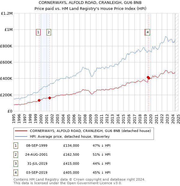 CORNERWAYS, ALFOLD ROAD, CRANLEIGH, GU6 8NB: Price paid vs HM Land Registry's House Price Index