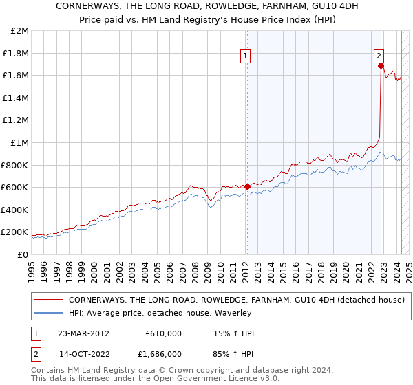 CORNERWAYS, THE LONG ROAD, ROWLEDGE, FARNHAM, GU10 4DH: Price paid vs HM Land Registry's House Price Index