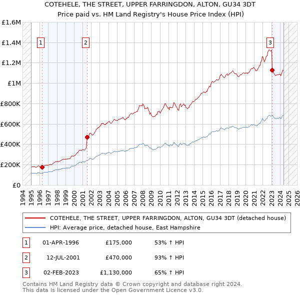 COTEHELE, THE STREET, UPPER FARRINGDON, ALTON, GU34 3DT: Price paid vs HM Land Registry's House Price Index