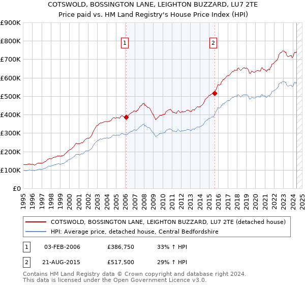 COTSWOLD, BOSSINGTON LANE, LEIGHTON BUZZARD, LU7 2TE: Price paid vs HM Land Registry's House Price Index