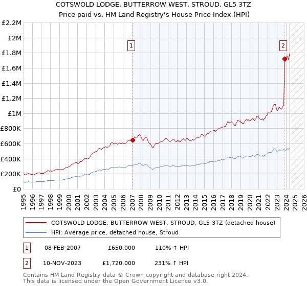 COTSWOLD LODGE, BUTTERROW WEST, STROUD, GL5 3TZ: Price paid vs HM Land Registry's House Price Index