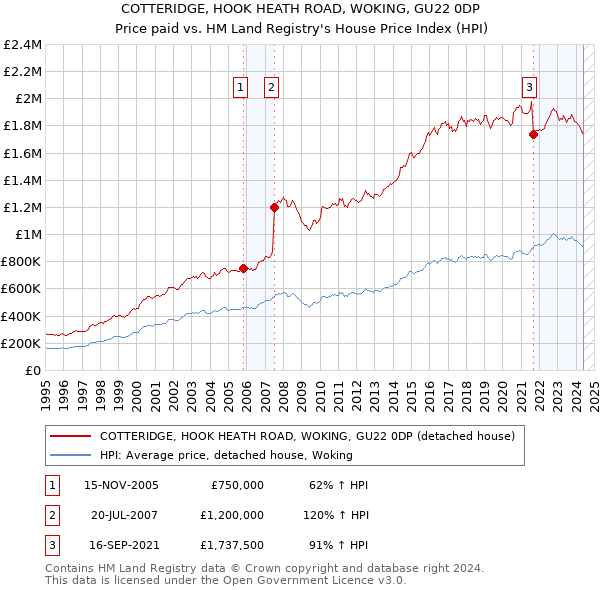 COTTERIDGE, HOOK HEATH ROAD, WOKING, GU22 0DP: Price paid vs HM Land Registry's House Price Index