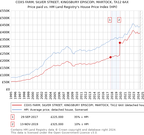 COXS FARM, SILVER STREET, KINGSBURY EPISCOPI, MARTOCK, TA12 6AX: Price paid vs HM Land Registry's House Price Index