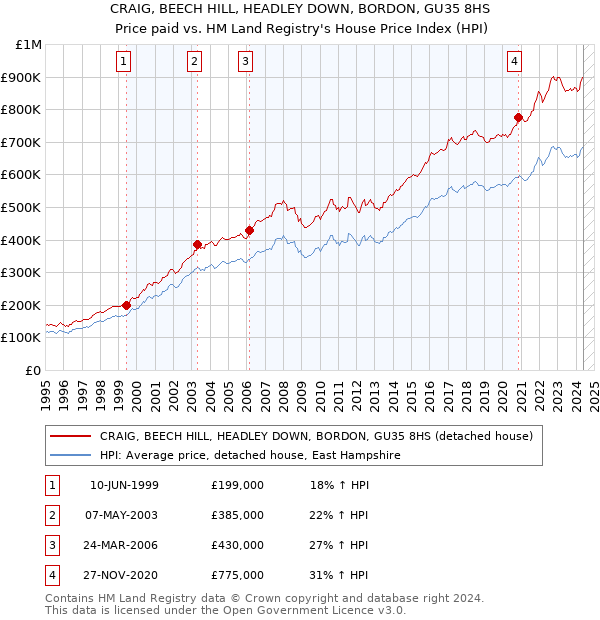 CRAIG, BEECH HILL, HEADLEY DOWN, BORDON, GU35 8HS: Price paid vs HM Land Registry's House Price Index