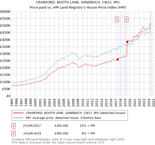 CRANFORD, BOOTH LANE, SANDBACH, CW11 3PU: Price paid vs HM Land Registry's House Price Index