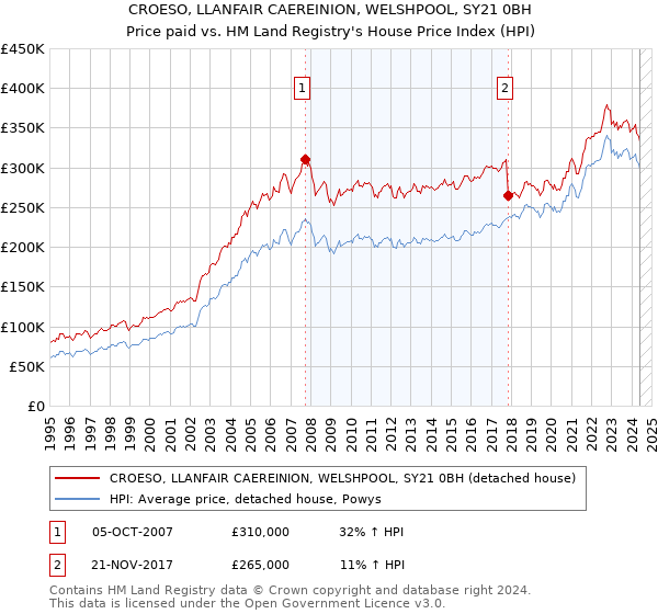 CROESO, LLANFAIR CAEREINION, WELSHPOOL, SY21 0BH: Price paid vs HM Land Registry's House Price Index