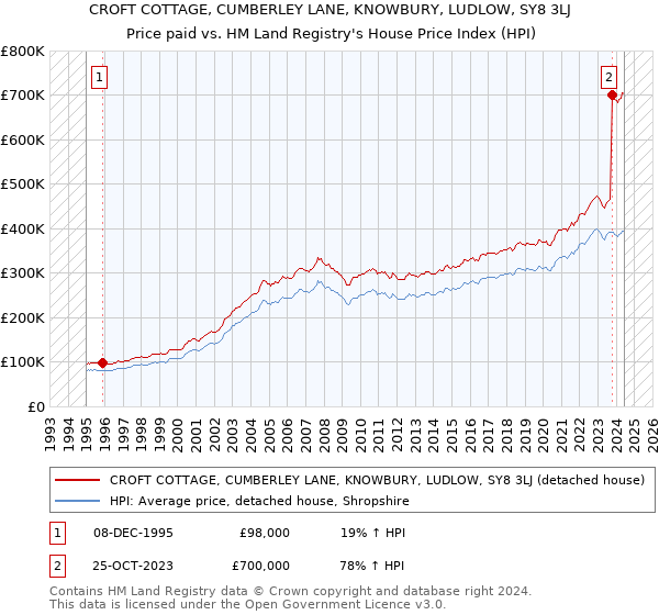 CROFT COTTAGE, CUMBERLEY LANE, KNOWBURY, LUDLOW, SY8 3LJ: Price paid vs HM Land Registry's House Price Index