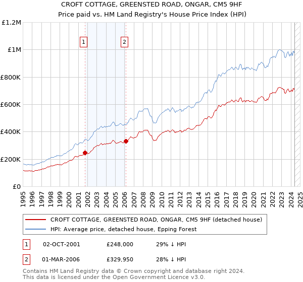 CROFT COTTAGE, GREENSTED ROAD, ONGAR, CM5 9HF: Price paid vs HM Land Registry's House Price Index