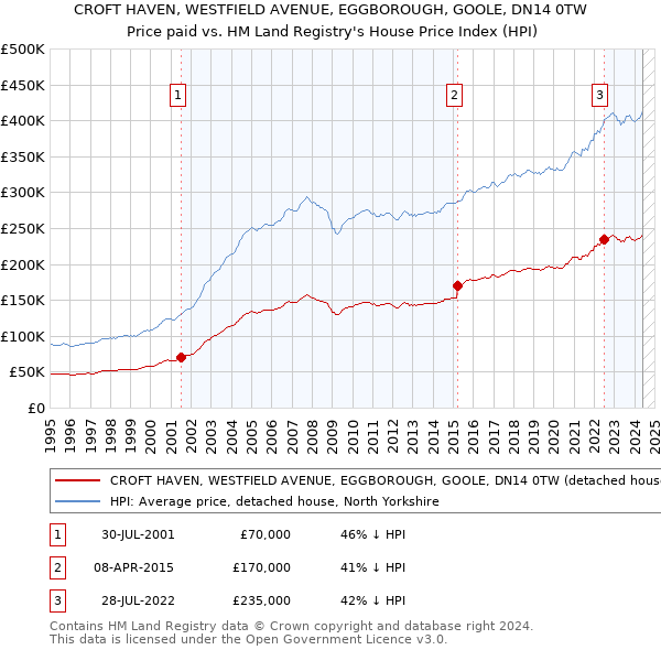 CROFT HAVEN, WESTFIELD AVENUE, EGGBOROUGH, GOOLE, DN14 0TW: Price paid vs HM Land Registry's House Price Index