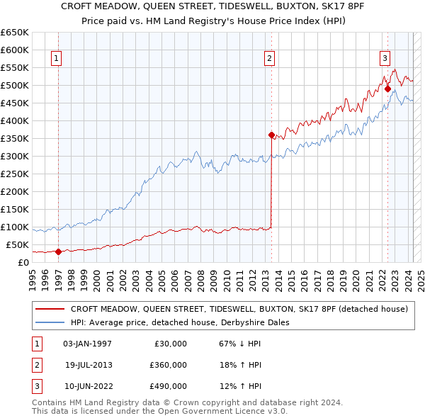 CROFT MEADOW, QUEEN STREET, TIDESWELL, BUXTON, SK17 8PF: Price paid vs HM Land Registry's House Price Index