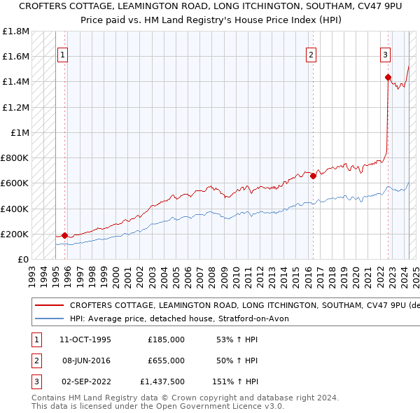 CROFTERS COTTAGE, LEAMINGTON ROAD, LONG ITCHINGTON, SOUTHAM, CV47 9PU: Price paid vs HM Land Registry's House Price Index