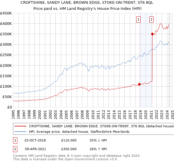 CROFTSHINE, SANDY LANE, BROWN EDGE, STOKE-ON-TRENT, ST6 8QL: Price paid vs HM Land Registry's House Price Index