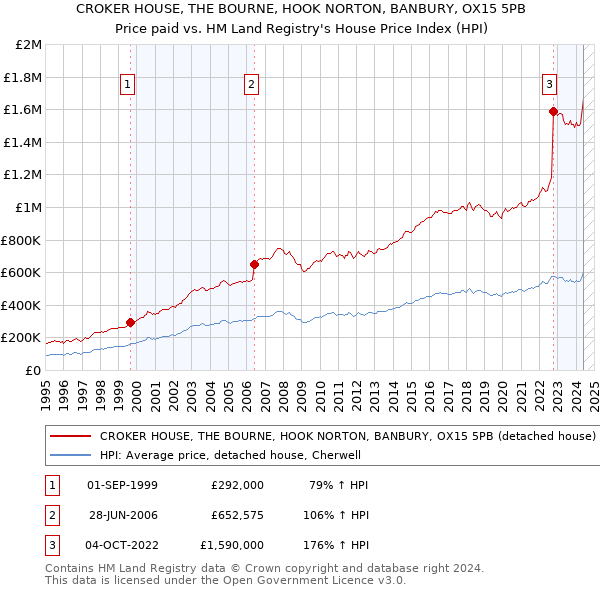 CROKER HOUSE, THE BOURNE, HOOK NORTON, BANBURY, OX15 5PB: Price paid vs HM Land Registry's House Price Index