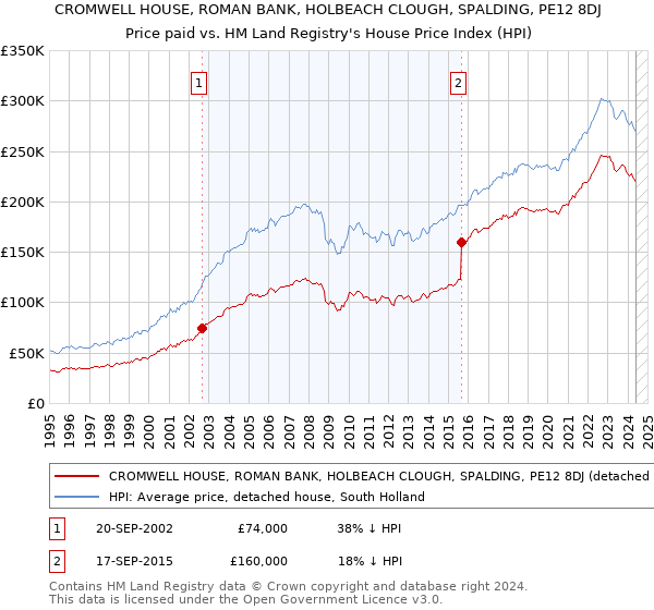 CROMWELL HOUSE, ROMAN BANK, HOLBEACH CLOUGH, SPALDING, PE12 8DJ: Price paid vs HM Land Registry's House Price Index