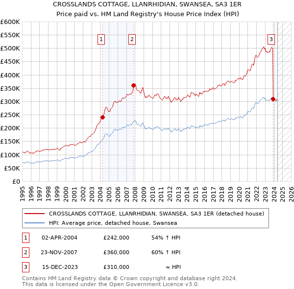 CROSSLANDS COTTAGE, LLANRHIDIAN, SWANSEA, SA3 1ER: Price paid vs HM Land Registry's House Price Index