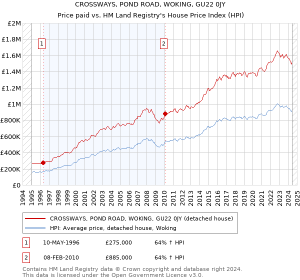 CROSSWAYS, POND ROAD, WOKING, GU22 0JY: Price paid vs HM Land Registry's House Price Index