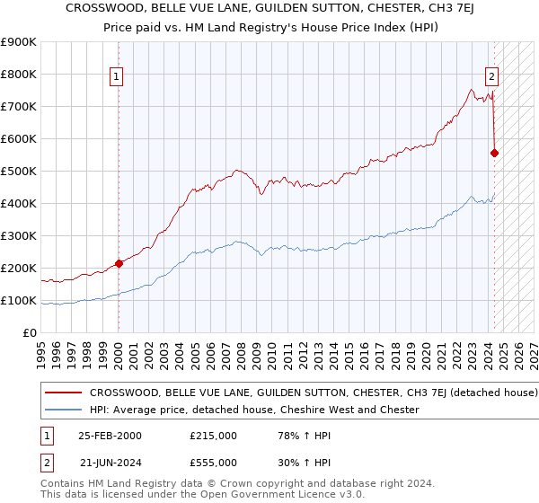 CROSSWOOD, BELLE VUE LANE, GUILDEN SUTTON, CHESTER, CH3 7EJ: Price paid vs HM Land Registry's House Price Index