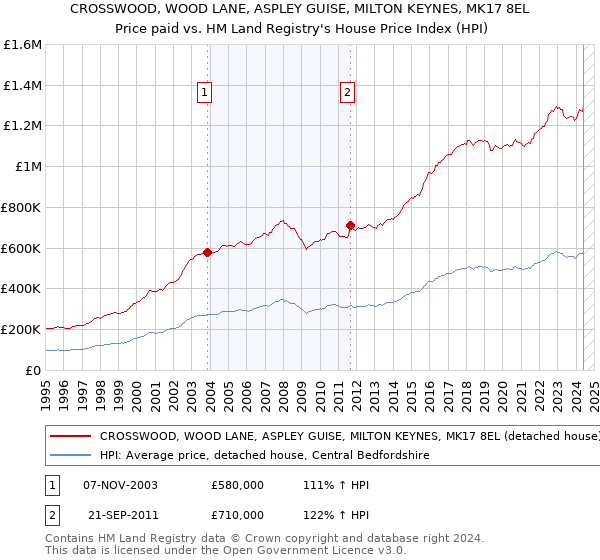 CROSSWOOD, WOOD LANE, ASPLEY GUISE, MILTON KEYNES, MK17 8EL: Price paid vs HM Land Registry's House Price Index