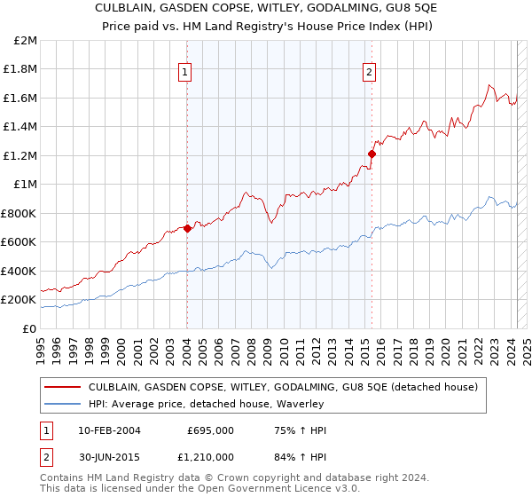 CULBLAIN, GASDEN COPSE, WITLEY, GODALMING, GU8 5QE: Price paid vs HM Land Registry's House Price Index