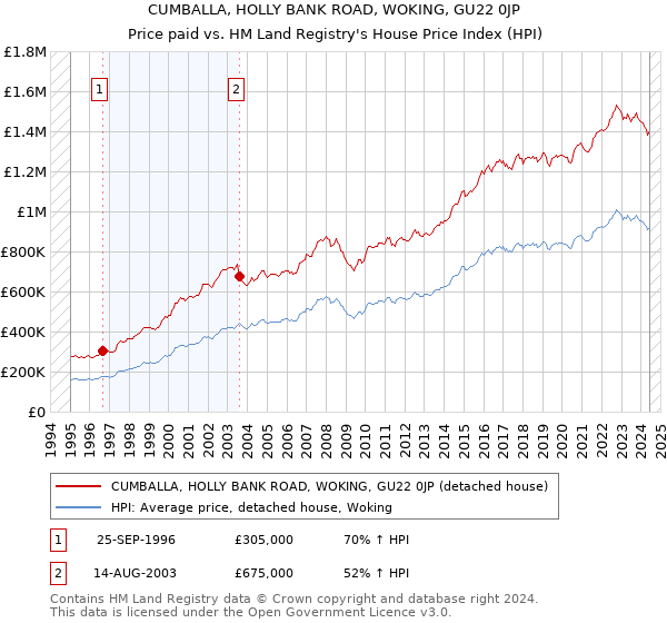 CUMBALLA, HOLLY BANK ROAD, WOKING, GU22 0JP: Price paid vs HM Land Registry's House Price Index