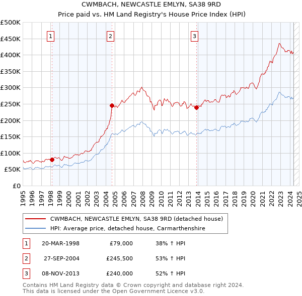 CWMBACH, NEWCASTLE EMLYN, SA38 9RD: Price paid vs HM Land Registry's House Price Index