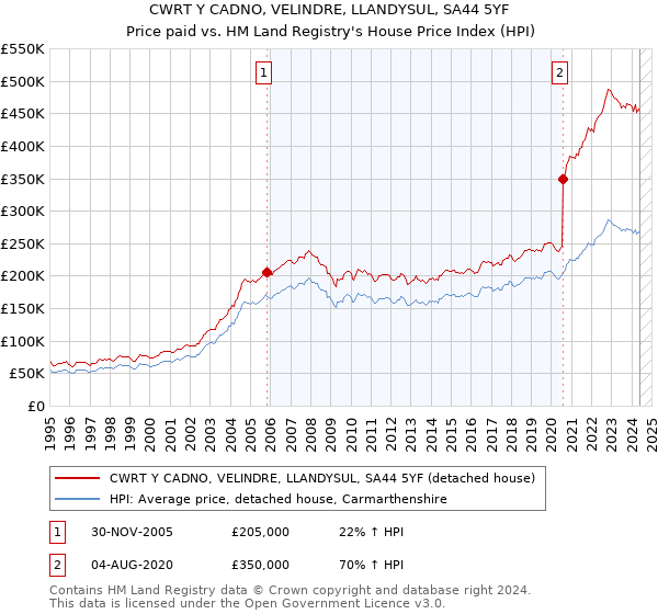 CWRT Y CADNO, VELINDRE, LLANDYSUL, SA44 5YF: Price paid vs HM Land Registry's House Price Index