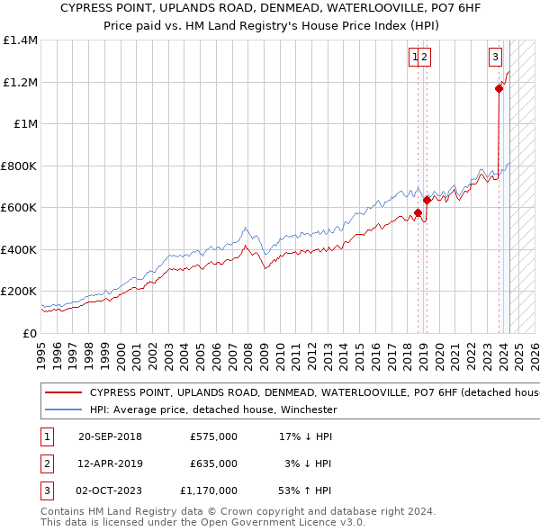 CYPRESS POINT, UPLANDS ROAD, DENMEAD, WATERLOOVILLE, PO7 6HF: Price paid vs HM Land Registry's House Price Index