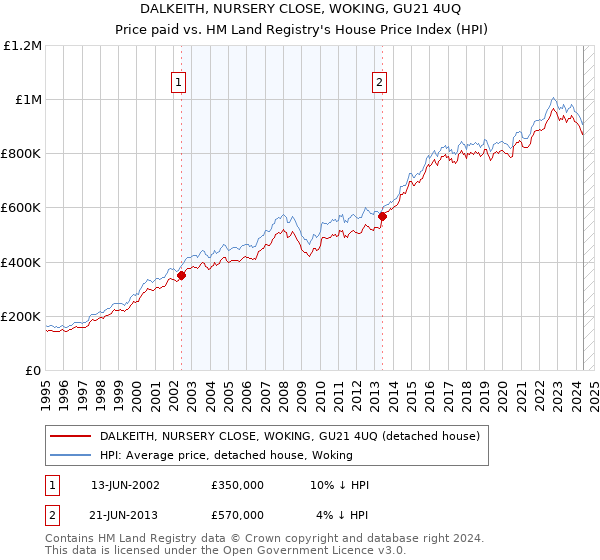 DALKEITH, NURSERY CLOSE, WOKING, GU21 4UQ: Price paid vs HM Land Registry's House Price Index