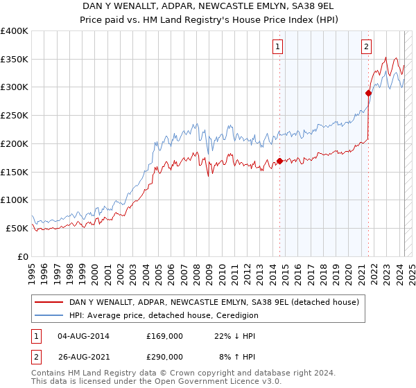 DAN Y WENALLT, ADPAR, NEWCASTLE EMLYN, SA38 9EL: Price paid vs HM Land Registry's House Price Index