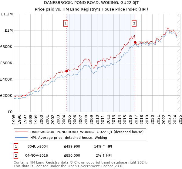 DANESBROOK, POND ROAD, WOKING, GU22 0JT: Price paid vs HM Land Registry's House Price Index