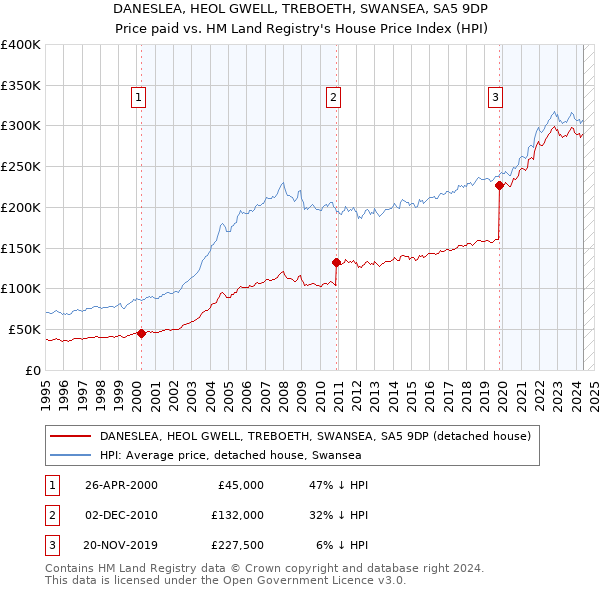 DANESLEA, HEOL GWELL, TREBOETH, SWANSEA, SA5 9DP: Price paid vs HM Land Registry's House Price Index