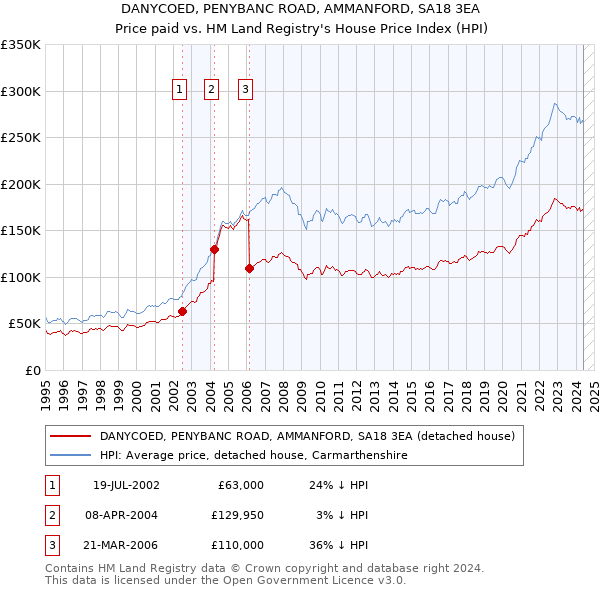 DANYCOED, PENYBANC ROAD, AMMANFORD, SA18 3EA: Price paid vs HM Land Registry's House Price Index