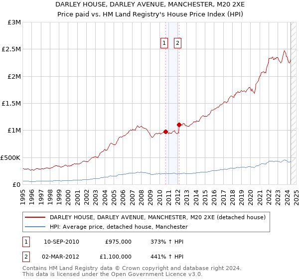 DARLEY HOUSE, DARLEY AVENUE, MANCHESTER, M20 2XE: Price paid vs HM Land Registry's House Price Index