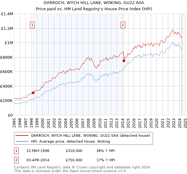 DARROCH, WYCH HILL LANE, WOKING, GU22 0AA: Price paid vs HM Land Registry's House Price Index