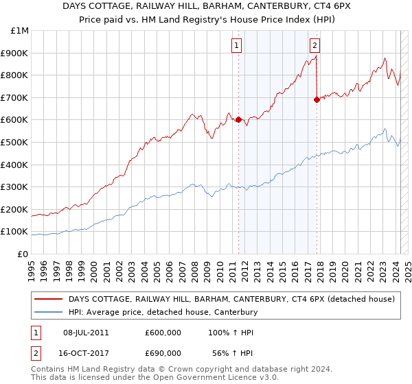 DAYS COTTAGE, RAILWAY HILL, BARHAM, CANTERBURY, CT4 6PX: Price paid vs HM Land Registry's House Price Index