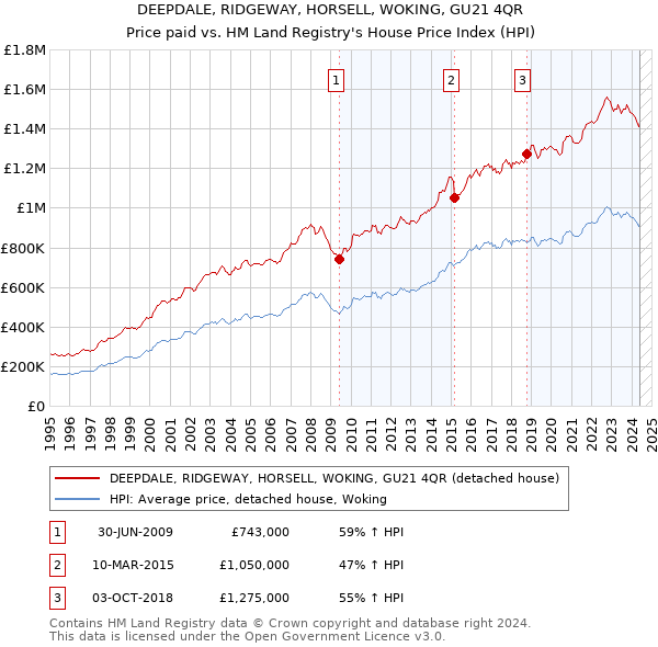 DEEPDALE, RIDGEWAY, HORSELL, WOKING, GU21 4QR: Price paid vs HM Land Registry's House Price Index