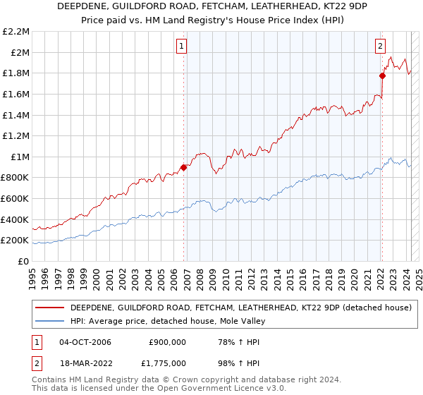 DEEPDENE, GUILDFORD ROAD, FETCHAM, LEATHERHEAD, KT22 9DP: Price paid vs HM Land Registry's House Price Index