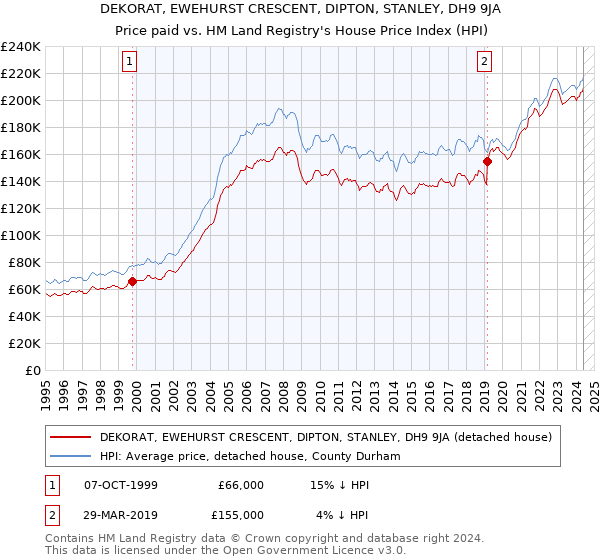 DEKORAT, EWEHURST CRESCENT, DIPTON, STANLEY, DH9 9JA: Price paid vs HM Land Registry's House Price Index