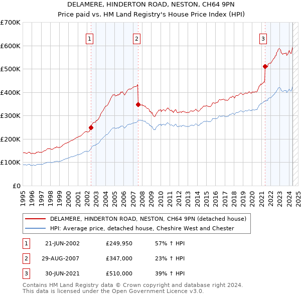 DELAMERE, HINDERTON ROAD, NESTON, CH64 9PN: Price paid vs HM Land Registry's House Price Index