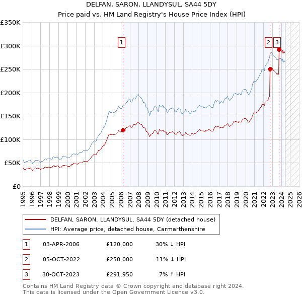 DELFAN, SARON, LLANDYSUL, SA44 5DY: Price paid vs HM Land Registry's House Price Index