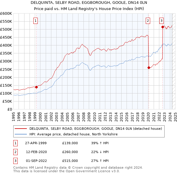 DELQUINTA, SELBY ROAD, EGGBOROUGH, GOOLE, DN14 0LN: Price paid vs HM Land Registry's House Price Index