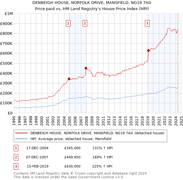 DENBEIGH HOUSE, NORFOLK DRIVE, MANSFIELD, NG19 7AG: Price paid vs HM Land Registry's House Price Index