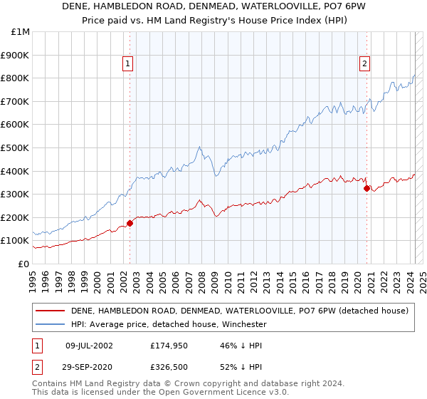 DENE, HAMBLEDON ROAD, DENMEAD, WATERLOOVILLE, PO7 6PW: Price paid vs HM Land Registry's House Price Index