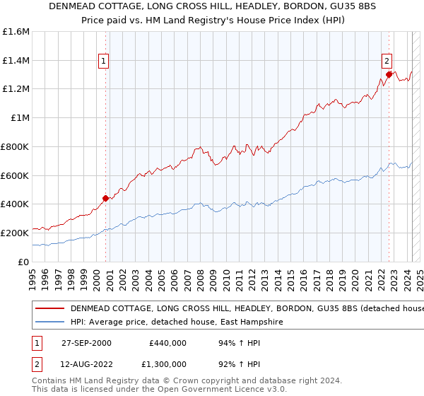 DENMEAD COTTAGE, LONG CROSS HILL, HEADLEY, BORDON, GU35 8BS: Price paid vs HM Land Registry's House Price Index