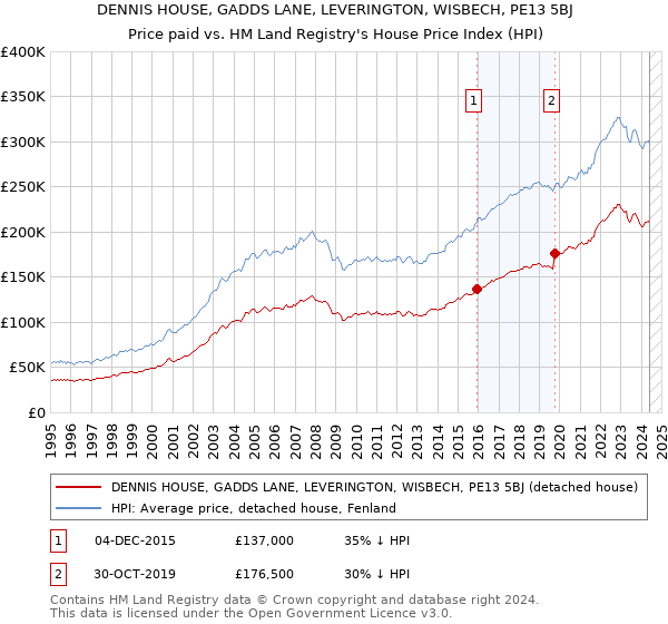 DENNIS HOUSE, GADDS LANE, LEVERINGTON, WISBECH, PE13 5BJ: Price paid vs HM Land Registry's House Price Index