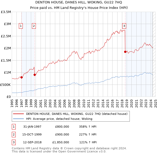 DENTON HOUSE, DANES HILL, WOKING, GU22 7HQ: Price paid vs HM Land Registry's House Price Index