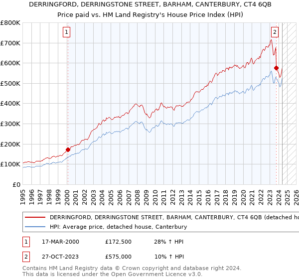 DERRINGFORD, DERRINGSTONE STREET, BARHAM, CANTERBURY, CT4 6QB: Price paid vs HM Land Registry's House Price Index