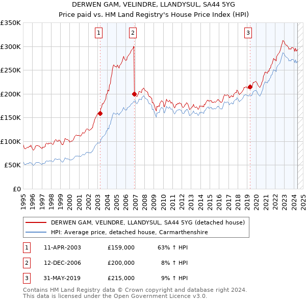 DERWEN GAM, VELINDRE, LLANDYSUL, SA44 5YG: Price paid vs HM Land Registry's House Price Index